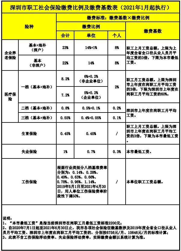 深圳市(shì)職工(gōng)社會(huì)保險繳費(fèi)比例及繳費(fèi)基數表（2021年(nián)1月(yuè)起執行）.jpg